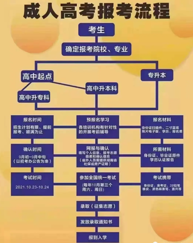 成人高考時(shí)間定了！你必須知道的成考報(bào)考事宜！