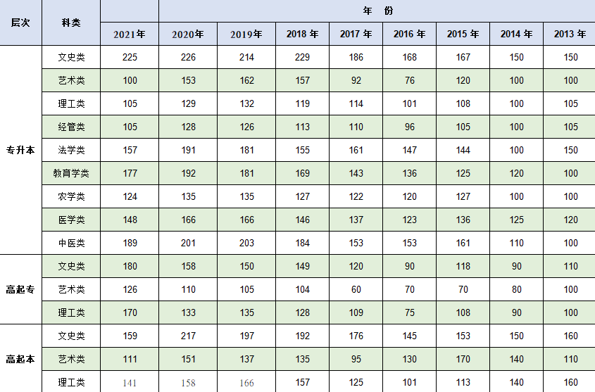 成考?xì)v年分?jǐn)?shù)線.png 成考?xì)v年分?jǐn)?shù)線.png