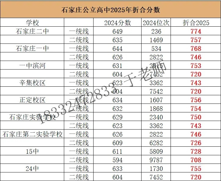 2025年石家莊高中錄取分數(shù)線折算預測