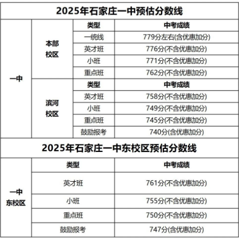 石家莊42中、24中、27中、15中、1中系、2中系、正中、精英、等近30所高中分?jǐn)?shù)線及收費(fèi)標(biāo)準(zhǔn)！