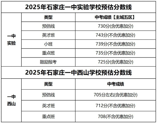 石家莊42中、24中、27中、15中、1中系、2中系、正中、精英、等近30所高中分?jǐn)?shù)線及收費(fèi)標(biāo)準(zhǔn)！