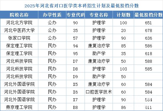 石家莊冀聯(lián)醫(yī)學中專學校畢業(yè)能考本科嗎？