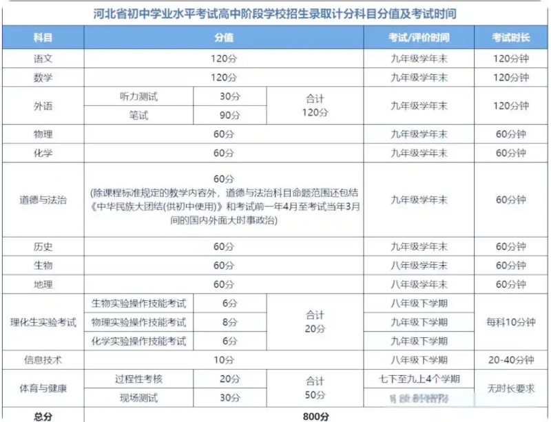 河北2026中考滿分多少分